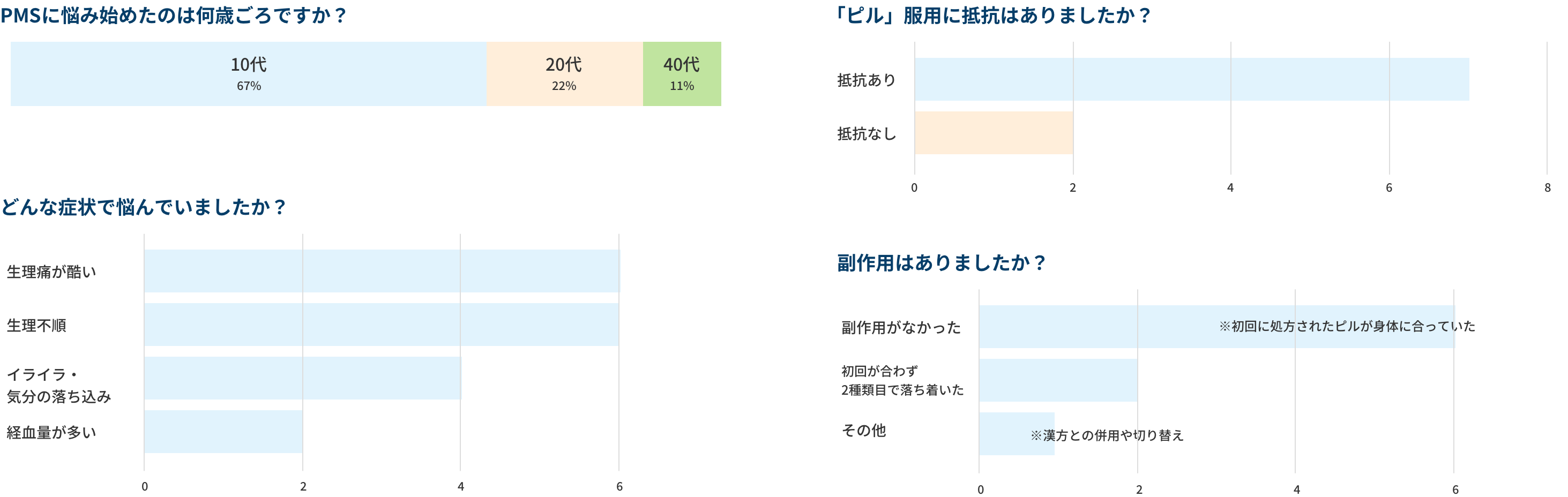 PMS支援制度の評価